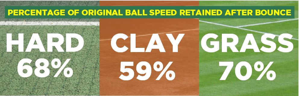 Percentage of original ball speed retained after bounce. Hard 68%, Clay 59%, Grass 70%